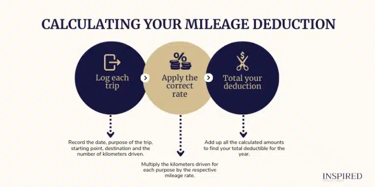 Calculating Mileage Deduction